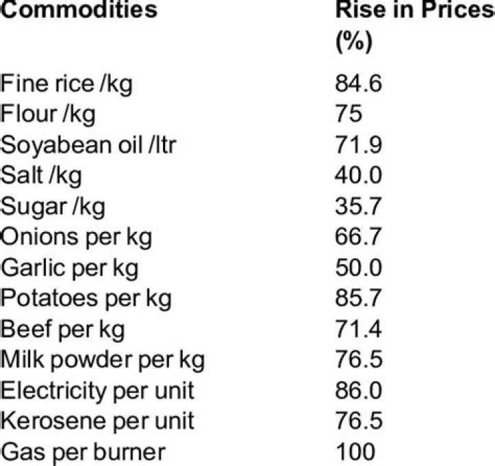 
Ahead of festive season, prices of essential commodities continue to spiral up 